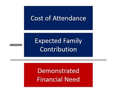 Estimated Family Contribution Chart