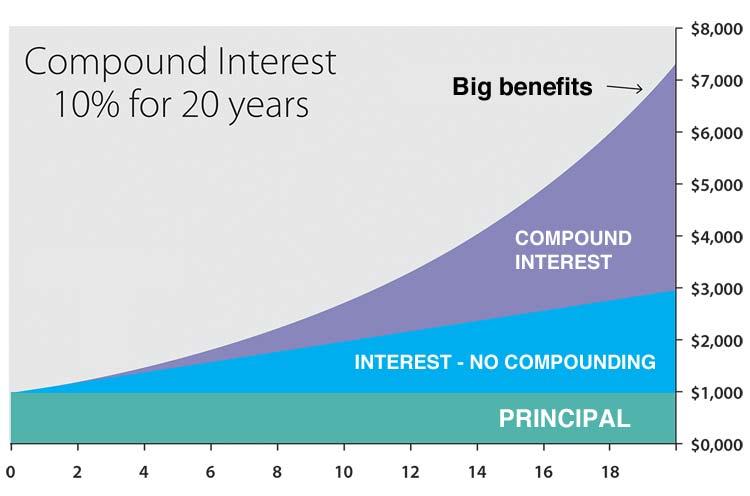 Compound Interest Thumbnail